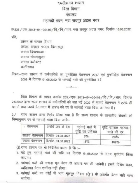 BIG BREAKING : छत्तीसगढ़ सरकार ने कर्मचारियों के महंगाई भत्ते को लेकर जारी आदेश, जानिये कितनी हुई वृद्धि
